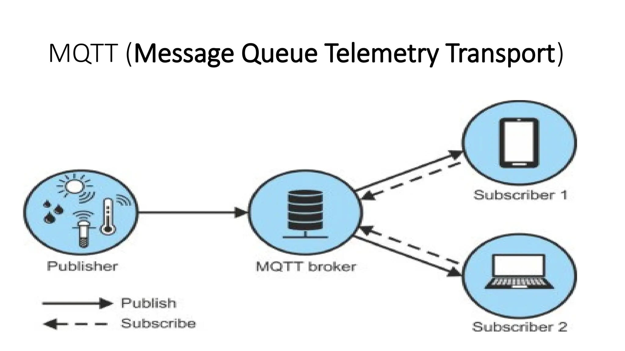MQTT (Message Queue Telemetry Transport)
 