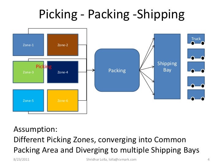 Constraint in warehouse