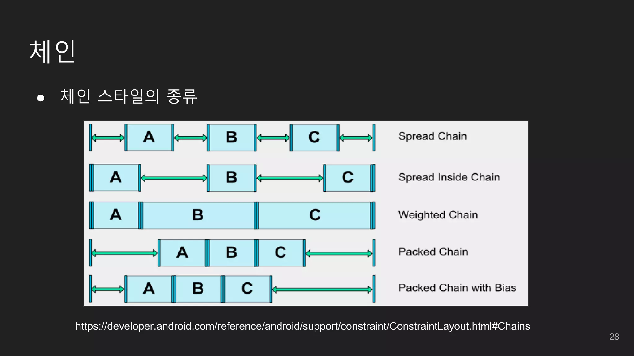 체인
● 체인 스타일의 종류
https://developer.android.com/reference/android/support/constraint/ConstraintLayout.html#Chains
28
 