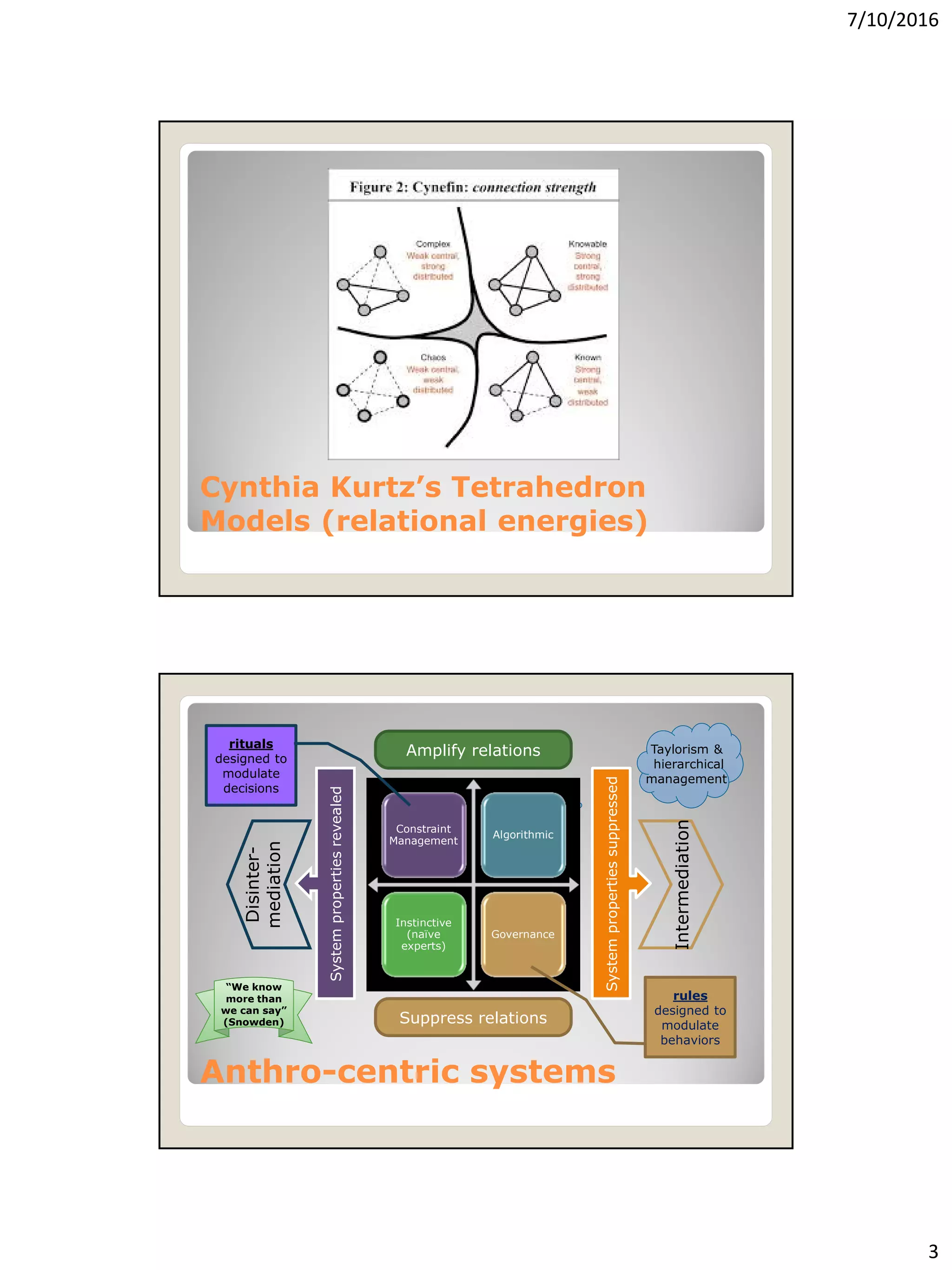 7/10/2016
3
Cynthia Kurtz’s Tetrahedron
Models (relational energies)
Taylorism &
hierarchical
management
Taylorism &
hierarchical
management
Anthro-centric systems
Constraint
Management
Algorithmic
Instinctive
(naïve
experts)
Governance
SystempropertiesrevealedSystempropertiesrevealed
SystempropertiessuppressedSystempropertiessuppressed
Amplify relations
Suppress relations
rituals
designed to
modulate
decisions
rules
designed to
modulate
behaviors
“We know
more than
we can say”
(Snowden)
“We know
more than
we can say”
(Snowden)
Disinter-
mediation
Intermediation
 