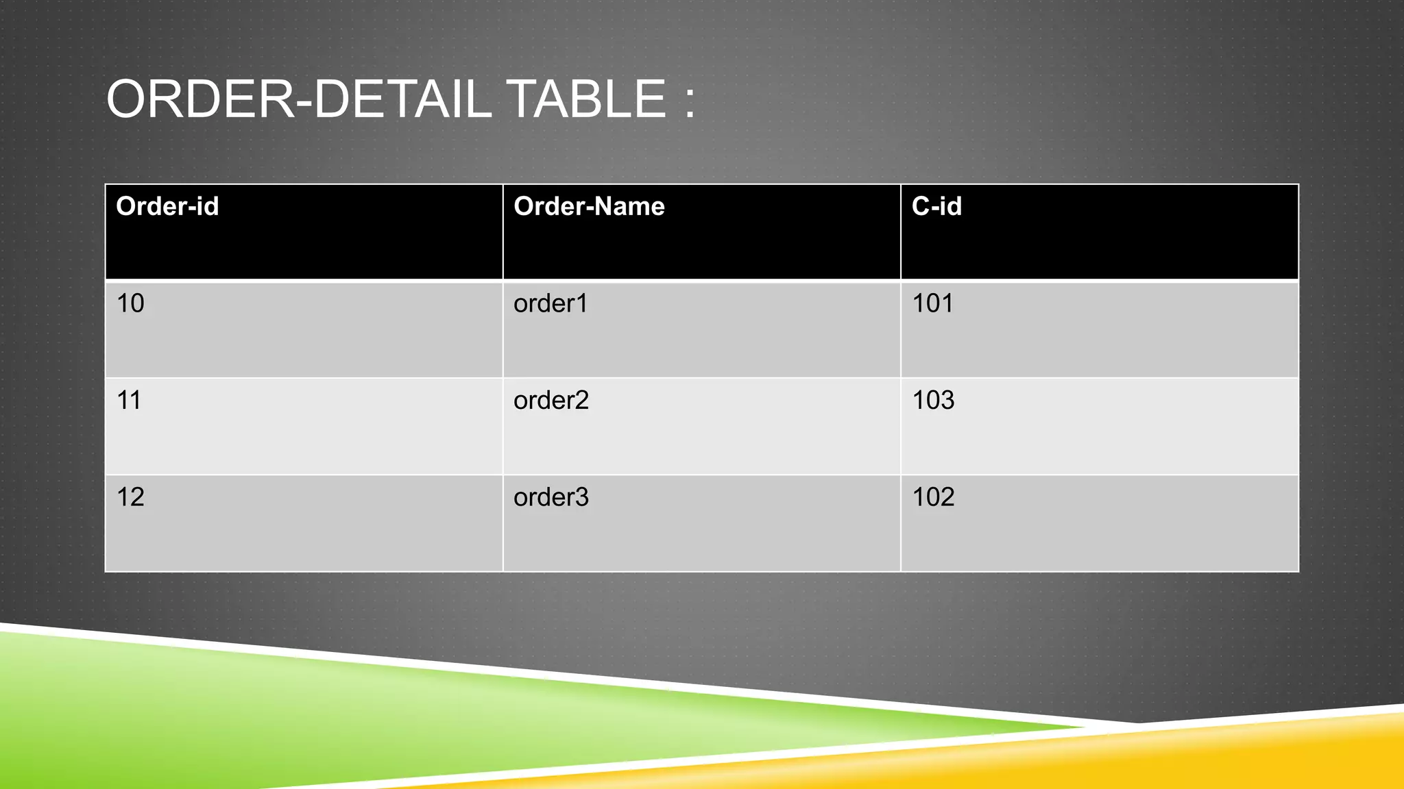 ORDER-DETAIL TABLE :
Order-id Order-Name C-id
10 order1 101
11 order2 103
12 order3 102
 