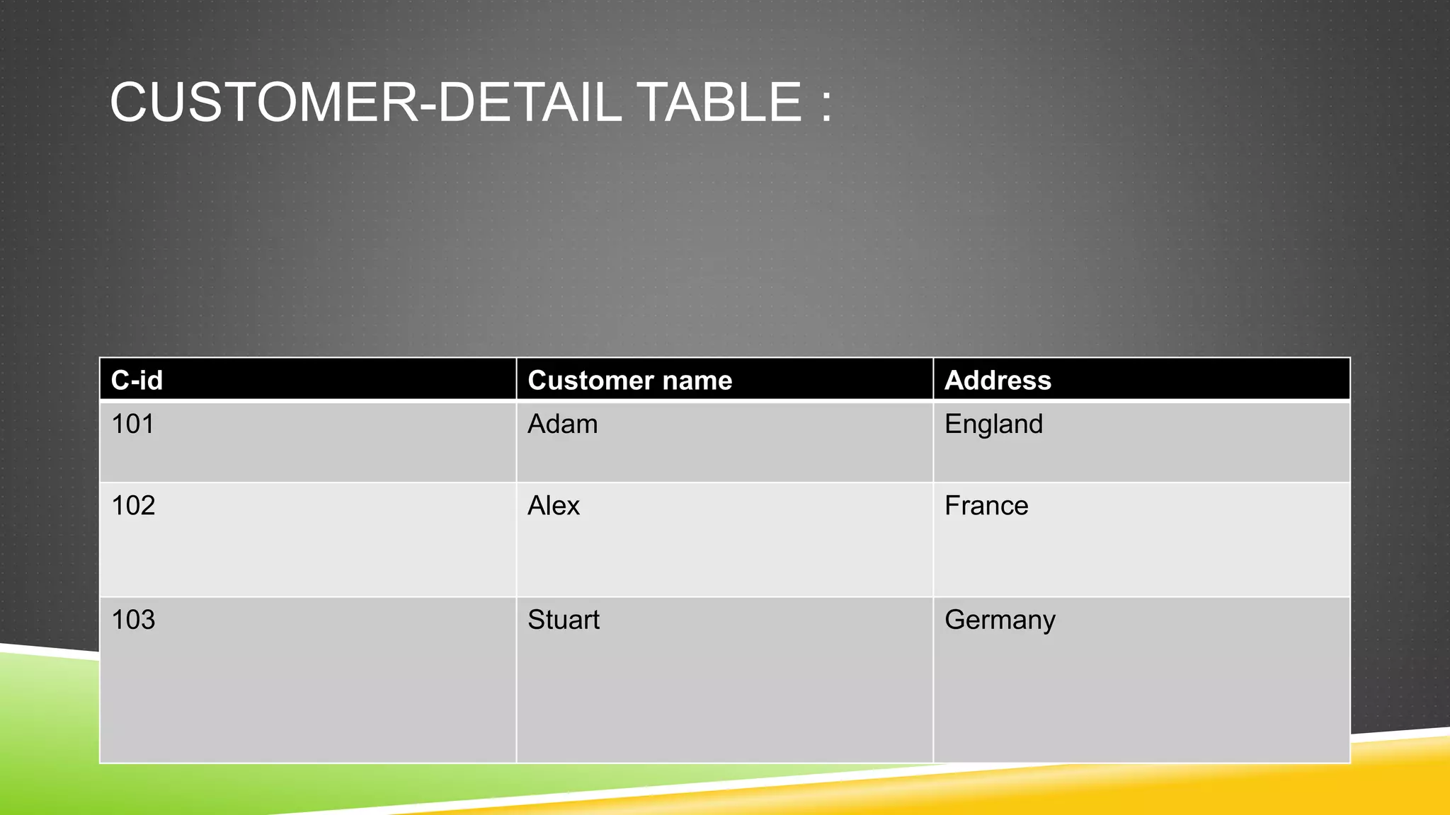 CUSTOMER-DETAIL TABLE :
C-id Customer name Address
101 Adam England
102 Alex France
103 Stuart Germany
 
