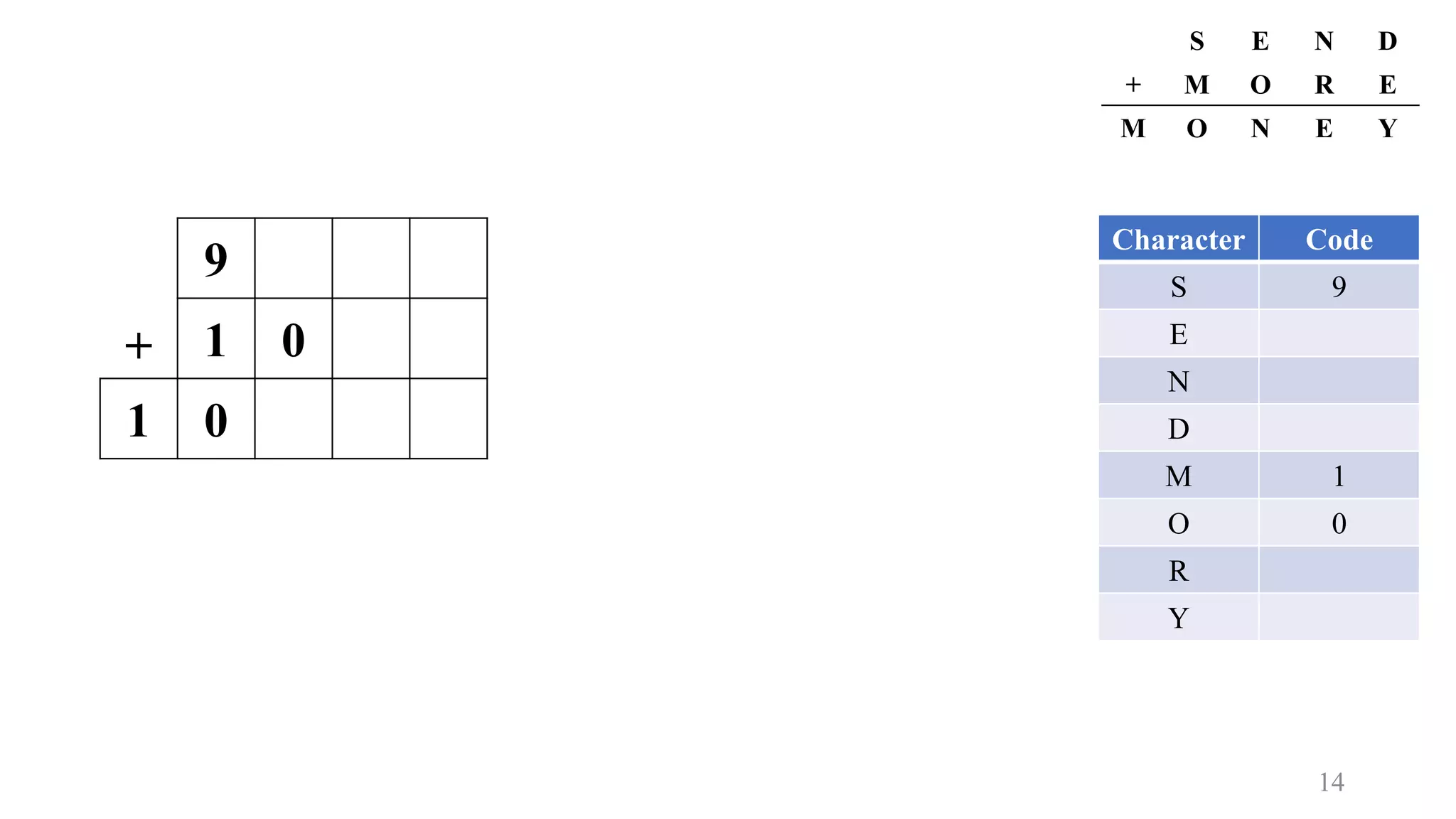 Constraint Satisfaction Problem (CSP) : Cryptarithmetic, Graph Coloring ...