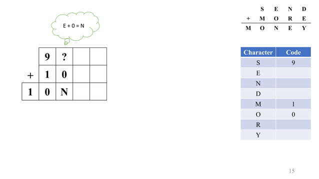 Constraint Satisfaction Problem (CSP) : Cryptarithmetic, Graph Coloring ...