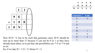 19
+
9 E
1 0 8
1 0 N
+
S E N D
M O R E
M O N E Y
Character Code
S 9
E
N
D
M 1
O 0
R 8
Y
1 1
Now D+E= Y, has to be such that generates carry, D+E should be
sum up to more than 11 because Y can not be 0 or 1 as they have
already been taken, so to get that, the possibilities are 7+5 or 7+6 and
so on.
So, if we take D = 7, E = 5, Hence Y = 2
 