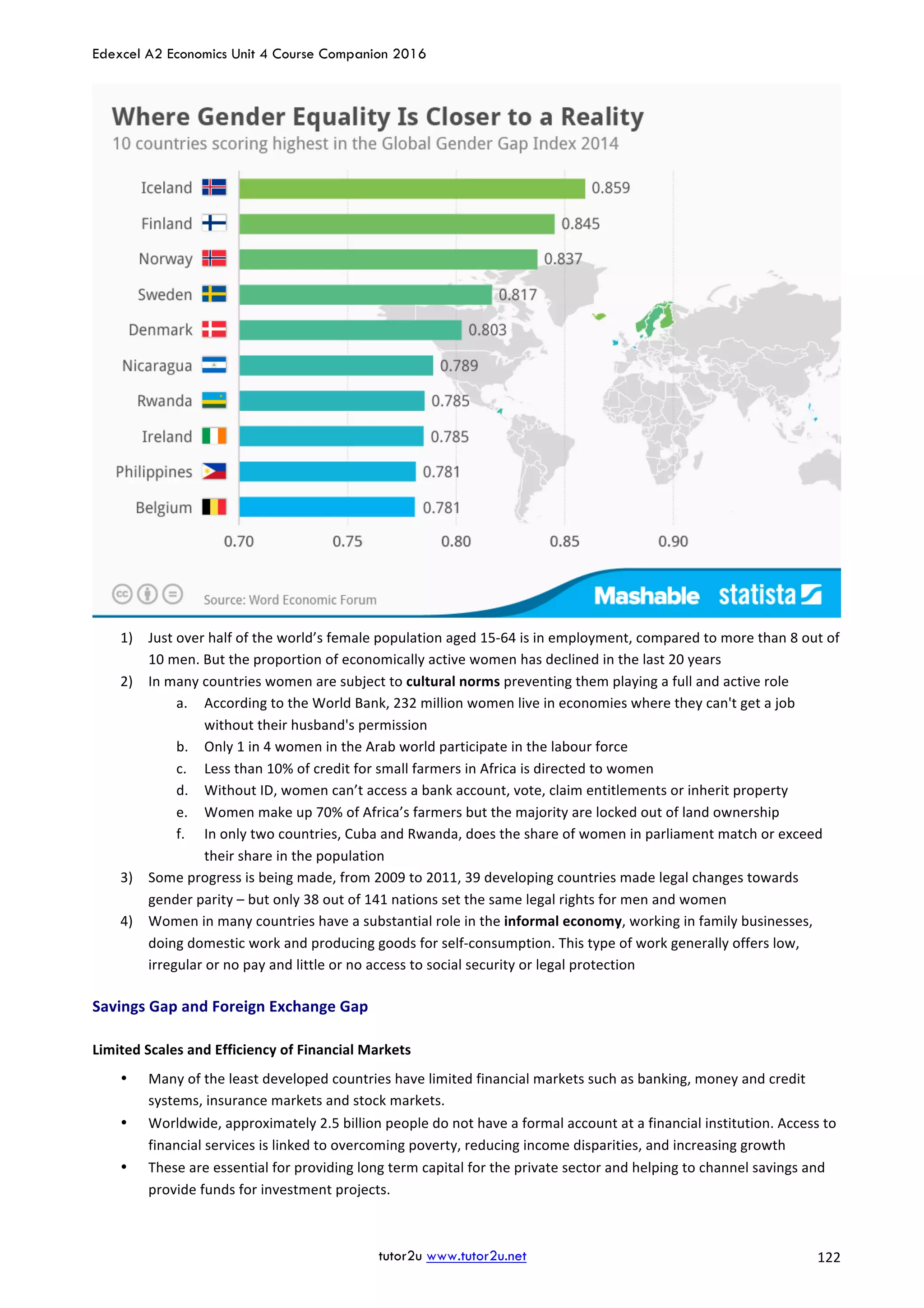 Edexcel A2 Economics Unit 4 Course Companion 2016
tutor2u www.tutor2u.net			 122	
	
1) Just	over	half	of	the	world’s	female	population	aged	15-64	is	in	employment,	compared	to	more	than	8	out	of	
10	men.	But	the	proportion	of	economically	active	women	has	declined	in	the	last	20	years	
2) In	many	countries	women	are	subject	to	cultural	norms	preventing	them	playing	a	full	and	active	role	
a. According	to	the	World	Bank,	232	million	women	live	in	economies	where	they	can't	get	a	job	
without	their	husband's	permission	
b. Only	1	in	4	women	in	the	Arab	world	participate	in	the	labour	force	
c. Less	than	10%	of	credit	for	small	farmers	in	Africa	is	directed	to	women	
d. Without	ID,	women	can’t	access	a	bank	account,	vote,	claim	entitlements	or	inherit	property	
e. Women	make	up	70%	of	Africa’s	farmers	but	the	majority	are	locked	out	of	land	ownership	
f. In	only	two	countries,	Cuba	and	Rwanda,	does	the	share	of	women	in	parliament	match	or	exceed	
their	share	in	the	population	
3) Some	progress	is	being	made,	from	2009	to	2011,	39	developing	countries	made	legal	changes	towards	
gender	parity	–	but	only	38	out	of	141	nations	set	the	same	legal	rights	for	men	and	women	
4) Women	in	many	countries	have	a	substantial	role	in	the	informal	economy,	working	in	family	businesses,	
doing	domestic	work	and	producing	goods	for	self-consumption.	This	type	of	work	generally	offers	low,	
irregular	or	no	pay	and	little	or	no	access	to	social	security	or	legal	protection	
Savings	Gap	and	Foreign	Exchange	Gap	
	
Limited	Scales	and	Efficiency	of	Financial	Markets	
• Many	of	the	least	developed	countries	have	limited	financial	markets	such	as	banking,	money	and	credit	
systems,	insurance	markets	and	stock	markets.		
• Worldwide,	approximately	2.5	billion	people	do	not	have	a	formal	account	at	a	financial	institution.	Access	to	
financial	services	is	linked	to	overcoming	poverty,	reducing	income	disparities,	and	increasing	growth	
• These	are	essential	for	providing	long	term	capital	for	the	private	sector	and	helping	to	channel	savings	and	
provide	funds	for	investment	projects.		
 