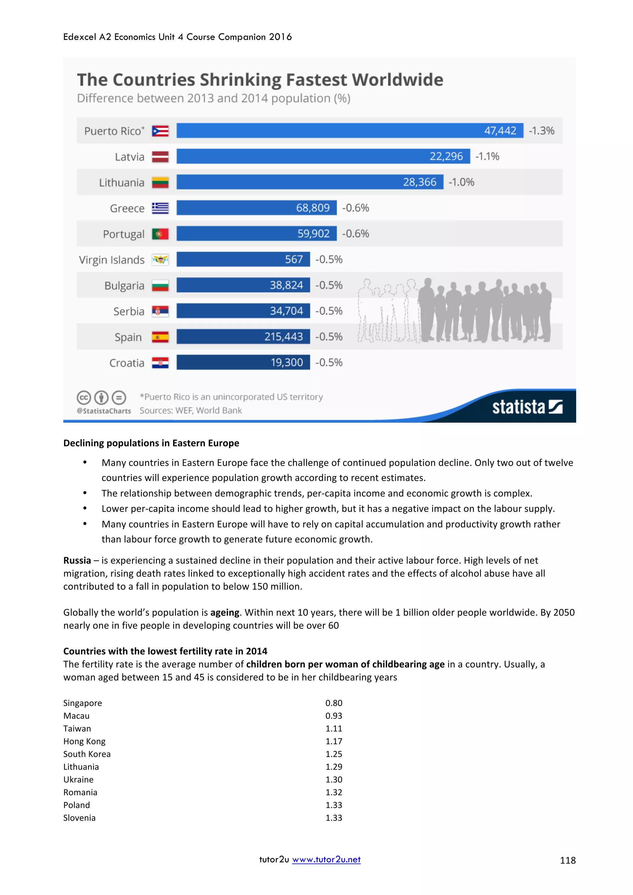 Edexcel A2 Economics Unit 4 Course Companion 2016
tutor2u www.tutor2u.net			 118	
	
	
Declining	populations	in	Eastern	Europe	
• Many	countries	in	Eastern	Europe	face	the	challenge	of	continued	population	decline.	Only	two	out	of	twelve	
countries	will	experience	population	growth	according	to	recent	estimates.		
• The	relationship	between	demographic	trends,	per-capita	income	and	economic	growth	is	complex.		
• Lower	per-capita	income	should	lead	to	higher	growth,	but	it	has	a	negative	impact	on	the	labour	supply.		
• Many	countries	in	Eastern	Europe	will	have	to	rely	on	capital	accumulation	and	productivity	growth	rather	
than	labour	force	growth	to	generate	future	economic	growth.	
Russia	–	is	experiencing	a	sustained	decline	in	their	population	and	their	active	labour	force.	High	levels	of	net	
migration,	rising	death	rates	linked	to	exceptionally	high	accident	rates	and	the	effects	of	alcohol	abuse	have	all	
contributed	to	a	fall	in	population	to	below	150	million.	
	
Globally	the	world’s	population	is	ageing.	Within	next	10	years,	there	will	be	1	billion	older	people	worldwide.	By	2050	
nearly	one	in	five	people	in	developing	countries	will	be	over	60	
	
Countries	with	the	lowest	fertility	rate	in	2014	
The	fertility	rate	is	the	average	number	of	children	born	per	woman	of	childbearing	age	in	a	country.	Usually,	a	
woman	aged	between	15	and	45	is	considered	to	be	in	her	childbearing	years	
	
Singapore	 0.80	
Macau	 0.93	
Taiwan	 1.11	
Hong	Kong	 1.17	
South	Korea	 1.25	
Lithuania	 1.29	
Ukraine	 1.30	
Romania	 1.32	
Poland	 1.33	
Slovenia	 1.33	
	
 