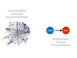 Causa Efeito
Complexidade
Incerteza
Imprevisibilidade
Simplicidade
Certeza
Previsibilidade
 