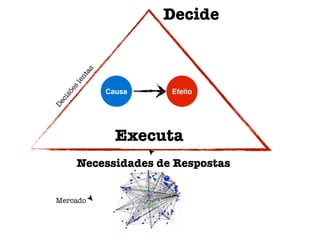 Necessidades de Respostas
Decide
Executa
Mercado
Decisõeslentas Causa Efeito
 