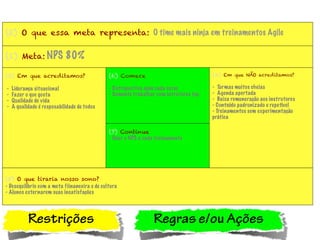 (2) O que essa meta representa: O time mais ninja em treinamentos Agile(2) O que essa meta representa: O time mais ninja em treinamentos Agile(2) O que essa meta representa: O time mais ninja em treinamentos Agile
(1) Meta: NPS 80%(1) Meta: NPS 80%(1) Meta: NPS 80%
(3) Em que acreditamos?
- Liderança situacional
- Fazer o que gosta
- Qualidade de vida
- A qualidade é resposabilidade de todos
(6) Comece
- Retropectiva após cada curso
- Somente trabalhar com intrutores top
(4) Em que NÃO acreditamos?
- Turmas muitos cheias
- Agenda apertada
- Baixa remuneração aos instrutores
- Conteúdo padronizado e repetível
- Treinamentos sem experimentação
prática
(3) Em que acreditamos?
- Liderança situacional
- Fazer o que gosta
- Qualidade de vida
- A qualidade é resposabilidade de todos
(7) Continue
- Usar o NPS a cada treinamento
(4) Em que NÃO acreditamos?
- Turmas muitos cheias
- Agenda apertada
- Baixa remuneração aos instrutores
- Conteúdo padronizado e repetível
- Treinamentos sem experimentação
prática
(5) O que tiraria nosso sono?
- Desequilíbrio com a meta fiinanceira e de cultura
- Alunos externarem suas insatisfações
(5) O que tiraria nosso sono?
- Desequilíbrio com a meta fiinanceira e de cultura
- Alunos externarem suas insatisfações
(5) O que tiraria nosso sono?
- Desequilíbrio com a meta fiinanceira e de cultura
- Alunos externarem suas insatisfações
Restrições Regras e/ou Ações
 