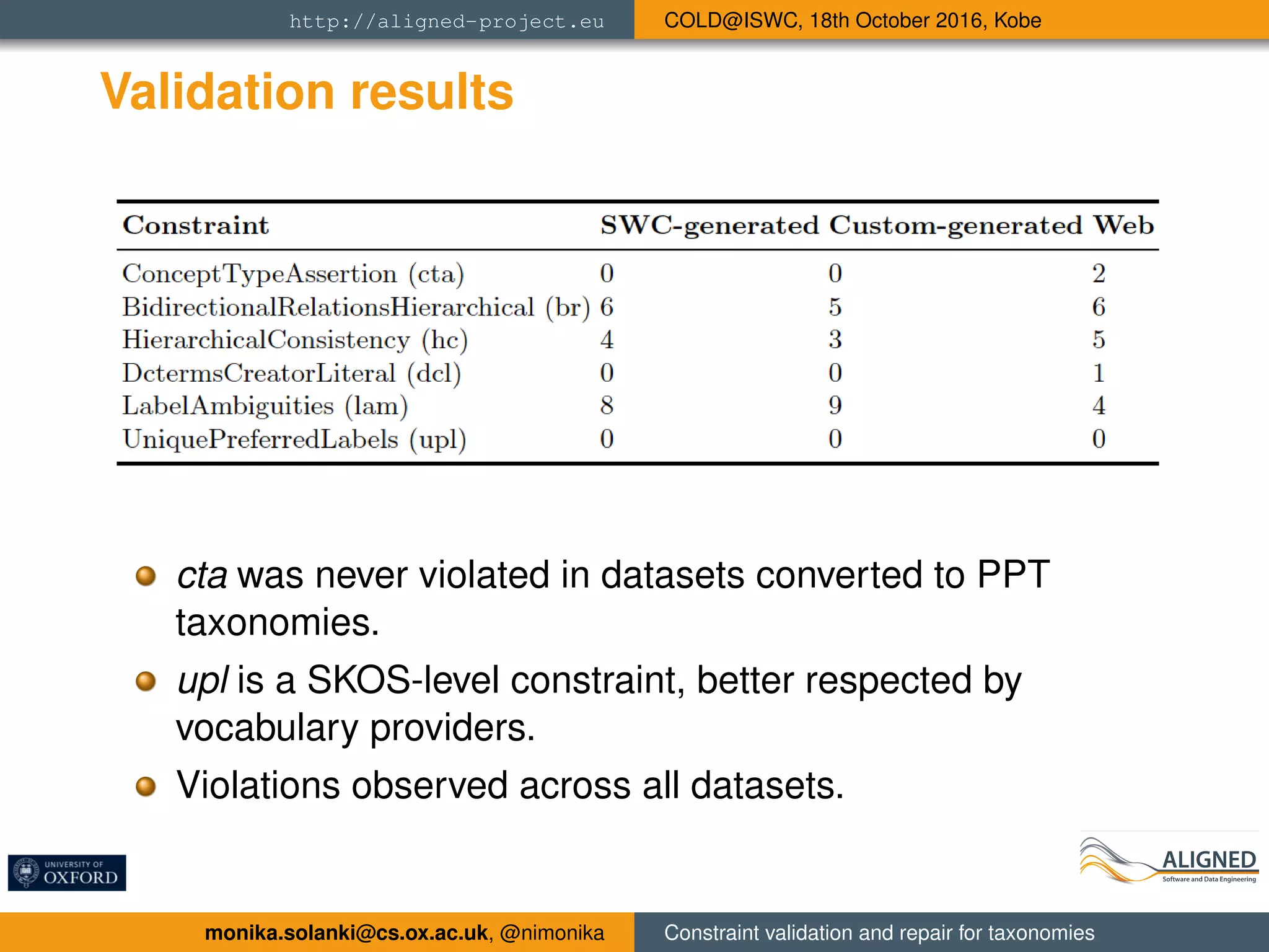 http://aligned-project.eu COLD@ISWC, 18th October 2016, Kobe
Validation results
cta was never violated in datasets converted to PPT
taxonomies.
upl is a SKOS-level constraint, better respected by
vocabulary providers.
Violations observed across all datasets.
monika.solanki@cs.ox.ac.uk, @nimonika Constraint validation and repair for taxonomies
 