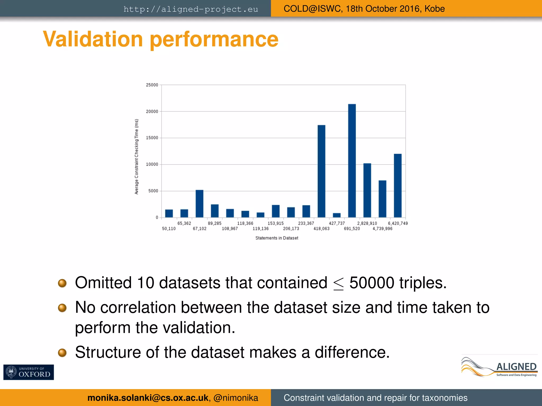 http://aligned-project.eu COLD@ISWC, 18th October 2016, Kobe
Validation performance
Omitted 10 datasets that contained ≤ 50000 triples.
No correlation between the dataset size and time taken to
perform the validation.
Structure of the dataset makes a difference.
monika.solanki@cs.ox.ac.uk, @nimonika Constraint validation and repair for taxonomies
 