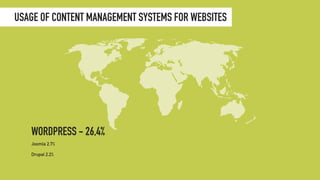 WORDPRESS - 26,4%
USAGE OF CONTENT MANAGEMENT SYSTEMS FOR WEBSITES
Joomla 2.7%
Drupal 2.2%
 