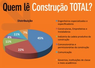 Quem lê Construção TOTAL?
Distribuição	
  
JORNALISMO DE QUALIDADE E CREDIBILIDADE
FERRAMENTA PARA A CRIAÇÃO DE UM CANAL SETORIAL

Engenheiros	
  especializados	
  e	
  
especiﬁcadores	
  

Mais do que informação, conhecimento para transformar e formar!

Construtoras,	
  Empreiteiras	
  e	
  
Instaladoras	
  

Ideias, análises e soluções para aplicações práticas na melhoria
de performance e rendimento na base industrial de baixa tecnologia como
para o setor de ponta tecnológico brasileiro.

11%	
   7%	
  

Hidráulica
4%	
   e Pneumático a única e mais representativa publicação
45%	
  
brasileira do setor de maior aplicabilidade industrial.
11%	
  
™

22%	
  

Indústria	
  da	
  cadeia	
  produ9va	
  da	
  
construção	
  
Concessionárias	
  e	
  
permissionárias	
  da	
  construção	
  
Comunicação	
  
Governos,	
  ins9tuições	
  de	
  classe	
  
e	
  meio	
  acadêmico	
  

 