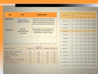 CaracterísticasZonaTipoARIDISOLES Suelos poco evolucionados debido a la aridez. En el valle central este tipo de suelos derivan de sedimentos gruesos con alto contenido salino y pH elevado. Se presentan en regiones interiores Situados preferentemente en la costa Suelos delgados y muy estratificados. Presentan gran pedregosidad en el perfil debido a su origen coluvial ENTISOLES 
