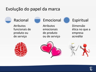 Evolução do papel da marca
Atributos
funcionais de
produto ou
de serviço
Racional
Atributos
emocionais
de produto
ou de serviço
Emocional
Dimensão
ética no que a
empresa
acredita
Espiritual
 