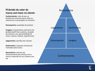 Pirâmide de valor da
marca com base no cliente
Ressonância
Conhecimento
Conhecimento: mais do que se
lembrar do nome da marca, deve-se
relacioná-la a associações na memória.
Desempenho: qualidade do produto
Imagem: características extrínsicas do
produto (perfil dos usuários, situação
de compra e uso, personalidade da
marca, valores, história, experiências)
Julgamentos: opiniões dos clientes
Sentimentos: respostas emocionais
motivadas pela marca
Ressonância: natureza do
relacionamento dos clientes com a
marca e extensão da sua sintonia com
ela
Julgamentos Sentimentos
Desempenho Imagem
 