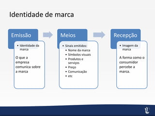 Identidade de marca
Emissão
• Identidade da
marca
Meios
• Sinais emitidos:
• Nome da marca
• Símbolos visuais
• Produtos e
serviços
• Preço
• Comunicação
• etc
Recepção
• Imagem da
marca
A forma como o
consumidor
percebe a
marca.
O que a
empresa
comunica sobre
a marca
 
