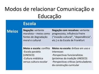 Modos de relacionar Comunicação e
Educação
Escola
Meios

Negação: vertente
moralista – meios como
fontes de degradação
moral e cultural

Negação com ressalvas: vertente
progressista, influência Freire
(“invasão cultural”, “dependência”,
etc.) e da Escola de Frankfurt

Meios e escola: conflito
-Escola paralela
(UNESCO)
-Cultura midiática
versus cultura escolar

Meios na escola: ênfase em uso e
interesses
-Perspectivas funcionalistas
(próximas da tradição UNESCO)
-Perspectivas críticas (articuladores
da construção curricular

 