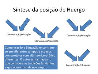 Síntese da posição de Huergo

Comunicação/Educação

Comunicação/Educação
Comunicação/Educação

Comunicação e Educação encontramse em diferentes tempos e espaços,
com projetos com viés teórico-prático
diferentes. O autor tenta mapear o
que considera as tradições fundantes
e que operam ainda no campo

Comunicação/Educação

 