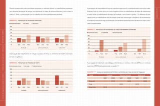 páginas
52
e
53
Quando questionados sobre atividades perigosas no ambiente laboral, os trabalhadores apresenta-
ram relevante percepção de perigo, principalmente na etapa de estrutura/alvenaria, como mostra o
gráfico 5. Talvez, a preocupação com os trabalhos em altura justifique este resultado.
Gráfico 5 Percepção de atividades perigosas
freqüente/sempre às vezes raro/nunca
100
80
60
40
20
0
% 28,6 21,4 50,0		 38,6 27,3 34,1		 29,2 20,8 50,0
			 fundação				
estrutura/alvenaria			 acabamento
A percepção dos trabalhadores em relação à pressão de tempo no ambiente de trabalho está repre-
sentada no gráfico 6.
Gráfico 6 Percepção de pressão de tempo
nunca/quase nunca às vezes freqënte/sempre
100
80
60
40
20
0
% 28,6 42,8 28,6		 45,5 29,5 25,0		 62,5 27,1 10,4
			 fundação				
estrutura/alvenaria			 acabamento
A percepção da intensidade de força em membros superiores foi considerada pela maioria dos traba-
lhadores, forte ou muito forte com maior freqüência entre os trabalhadores da etapa de acabamento
e menor entre os trabalhadores da etapa de fundação, como mostra o gráfico 7. A diferença de per-
cepção entre os trabalhadores das três etapas pode estar relacionada à freqüência de levantamento
e transporte manual de carga e de elevação de membros superiores acima da altura do ombro, asso-
ciada à repetitividade.
Gráfico 7 Percepção dA intensidade de força em membros superiores
fraca/muito fraca moderada forte/muito forte
100
80
60
40
20
0
% 7,1 76,2 16,7		 11,4 31,8 56,8		 0,0 18,7 81,3
			 fundação				
estrutura/alvenaria			 acabamento
A percepção do trabalhador sobre fadiga ao final do dia em membros inferiores (MMII) e em membros
superiores (MMSS) está apresentada no quadro 17.
Quadro 17 Fadiga em membros superiores e inferiores ao final do dia de trabalho
Fadiga Fundação Estrutura/Alvenaria	Acabamento
		MMII	MMSS	MMII	MMSS	MMII	MMSS
	Moderada – 57,1% – 25,0% – 25,0%
Forte – – 25,0% – 22,9% –
	Muito Forte 35,7% – – – – –
|
manual
de
segurança
e
saúde
no
trabalho
|
indústria
da
construção
civil
–
edificações
|
ESTUDO
DE
CAMPO
|
 