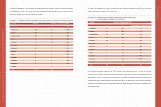 páginas
74
e
75
O quadro 23 apresenta o número total de trabalhadores atendidos e o número de alterados sugesti-
vos de PART, por função. As funções com maiores percentuais de alteração entre os avaliados foram:
carpinteiro (58,3%), pintor (46,2%) e armador (42,6%).
Quadro 23 Número de trabalhadores atendidos e alterados sugestivos de PART por função
Funções	Atendidos	Alterados – Sugestivos de PART
		 n n %
	Carpinteiro 132 77 58,3
Pedreiro 195 62 31,8
Ajudante geral 159 33 20,8
	Outros 84 23 27,4
Armador 47 20 42,6
Encanador 24 9 37,5
Eletricista 38 9 23,7
Gesseiro 31 7 22,6
Pintor 13 6 46,2
Azulejista 22 6 27,3
	Operador 27 6 22,2
	Serralheiro 3 1 33,3
	Soldador 1 0 0
	Total 776 259 33
O quadro 24 apresenta, por função, a distribuição dos alterados sugestivos de PART e o seu tempo
médio de trabalho na indústria da construção.
Quadro 24 Percentual de alterados sugestivos de PART por função
	e tempo médio no ramo da construção
Funções	Alterados – Sugestivos de PART
		 n % Tempo médio na construção (anos)
	Carpinteiro 77 29,7 22
Pedreiro 62 24,0 21
Ajudante geral 33 12,7 11,8
	Outros 23 8,9 23,9
Armador 20 7,7 20,7
Encanador 9 3,5 21,7
Eletricista 9 3,5 20,6
Gesseiro 7 2,7 22,4
Pintor 6 2,3 15
Azulejista 6 2,3 20,7
	Operador 6 2,3 19,9
	Serralheiro 1 0,4 16
Total 259 100 19,6
Os resultados alterados sugestivos de PART parecem estar relacionados com o tempo de trabalho
no ramo e com a função exercida, porém vale ressaltar a importância de uma investigação individual
detalhada do histórico ocupacional, principalmente de funções e atividades exercidas anteriormente,
considerando que a perda auditiva ocorre devido ao tempo de exposição a riscos ocupacionais asso-
ciados a outros fatores como suscetibilidade individual, idade, doenças infecciosas e congênitas e uso
de medicamentos.
|
manual
de
segurança
e
saúde
no
trabalho
|
indústria
da
construção
civil
–
edificações
|
ESTUDO
DE
CAMPO
|
 
