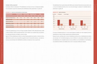 páginas
76
e
77
Avaliação médica ocupacional
A avaliação médica foi realizada em 774 trabalhadores com base nos riscos e condições de trabalho.
Os antecedentes ocupacionais relatados pelos trabalhadores estão apresentados no quadro 25.
Quadro 25 Relato de antecedentes ocupacionais
Tipo de ocorrência Baixada Santista Vale do Paraíba Grande São Paulo Total
		 N % N % N % N %
Acidente de Trabalho Típico 58 51,3 75 37,5 103 24,2 236 30,5
Acidente de Trajeto 4 3,5 5 2,5 17 4 26 3,4
Doenças ocupacionais - - 1 0,5 6 1,4 7 0,9
Afastamentos < 15 dias 30 26,5 50 25 87 20,5 167 21,6
Licenças auxílio-doença 15 13,3 20 10 35 8,2 70 9
Licenças auxílio-acidente 9 8 28 14 32 7,5 69 8,9
O relato de acidentes típicos variou em função da região estudada: 51,3% na Baixada Santista; 37,5%
no Vale do Paraíba; e 26,7% na grande São Paulo. Foram citados como acidentes leves, principalmen-
te, a perfuração dos pés com pregos e cortes nas mãos.
Apenas 37,7% dos trabalhadores referiram conhecer fatores prejudiciais à saúde no canteiro de obras,
identificando a poeira como principal fator, seguida de ruído e levantamento de peso, o que demons-
tra pouca conscientização dos trabalhadores avaliados em relação aos riscos ocupacionais.
Os trabalhadores foram questionados sobre hábitos que constituem fatores de risco para saúde, como
o consumo de bebidas alcoólicas, fumo e uso de outras drogas no passado. Os resultados estão re-
presentados no gráfico 29.
Gráfico 29 Hábitos pessoais
etilismo tabagismo outras drogas
100
80
60
40
20
0
% 62,8 19,5 2,7		 67,0 24,5 4,0		 56,5 20,7 0,9
			Baixada Santista				 Vale do Paraíba				
Grande São Paulo
O consumo de bebida alcoólica e o uso de outras drogas foi relatado com maior freqüência entre os
trabalhadores do Vale do Paraíba, seguido pelos da Baixada Santista.
Estudos chamam a atenção para o consumo de bebidas alcoólicas entre os trabalhadores da indústria
da construção civil. Os problemas ligados ao álcool interferem na vida pessoal, profissional e social
dos trabalhadores. As conseqüências de tal consumo refletem-se na mortalidade por cirrose hepática,
nos acidentes de trânsito e de trabalho, bem como no insucesso profissional e pessoal.
|
manual
de
segurança
e
saúde
no
trabalho
|
indústria
da
construção
civil
–
edificações
|
ESTUDO
DE
CAMPO
|
 
