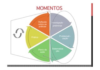 Investigação
preliminar
Problemati -
zação
Sistematiza
ção
Plano de
ação
Prática
Reflexão
sobre as
práticas
MOMENTOS
 