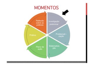 Investigação
preliminar
Problemati -
zação
Sistematiza
ção
Plano de
ação
Prática
Reflexão
sobre as
práticas
MOMENTOS
 