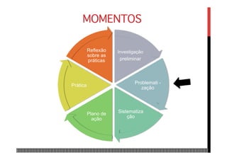 Investigação
preliminar
Problemati -
zação
Sistematiza
ção
Plano de
ação
Prática
Reflexão
sobre as
práticas
MOMENTOS
 