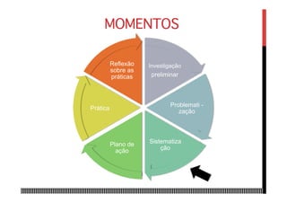 Investigação
preliminar
Problemati -
zação
Sistematiza
ção
Plano de
ação
Prática
Reflexão
sobre as
práticas
MOMENTOS
 