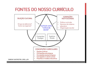 FONTES DO NOSSO CURRÍCULO
Conteúdos
Códigos
Explícito
Oculto
SELEÇÃO CULTURAL
O que se seleciona?
Como se organiza?
CONCEPÇÕES CURRICULARES
•  Opções políticas
•  Concepções psicológicas
•  Concepções epistemológicas
•  Concepções e valores sociais
•  Filosofias e modelos educativos
CONDIÇÕES
INSTITUCIONAIS
•  Política curricular
•  Estrutura do sistema
educativo
•  Organização escolar
Currículo como
“cultura da
escola”
GIMENO SACRISTÁN, 2000, p.36
 
