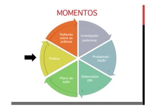 Investigação
preliminar
Problemati -
zação
Sistematiza
ção
Plano de
ação
Prática
Reflexão
sobre as
práticas
MOMENTOS
 