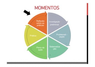 Investigação
preliminar
Problemati -
zação
Sistematiza
ção
Plano de
ação
Prática
Reflexão
sobre as
práticas
MOMENTOS
 