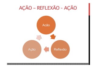 AÇÃO – REFLEXÃO - AÇÃO
Acão
ReflexãoAção
 