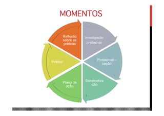 Investigação
preliminar
Problemati -
zação
Sistematiza
ção
Plano de
ação
Prática
Reflexão
sobre as
práticas
MOMENTOS
 