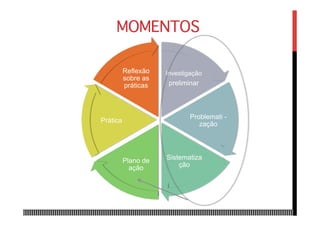 Investigação
preliminar
Problemati -
zação
Sistematiza
ção
Plano de
ação
Prática
Reflexão
sobre as
práticas
MOMENTOS
 