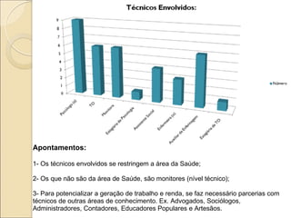 Apontamentos: 1- Os técnicos envolvidos se restringem a área da Saúde; 2- Os que não são da área de Saúde, são monitores (nível técnico); 3- Para potencializar a geração de trabalho e renda, se faz necessário parcerias com técnicos de outras áreas de conhecimento. Ex. Advogados, Sociólogos, Administradores, Contadores, Educadores Populares e Artesãos. 