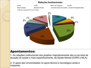 1- As relações institucionais dos projetos majoritariamente são os da área de atuação da saúde e mais especificamente, da Saúde Mental (CAPS e MLA); 2- O apoio das Universidades no apoio técnico e tecnológico ainda é incipiente. Apontamentos: 