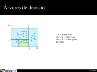 32 de 44 
Árvores de decisão 
if X > 5 then blue 
else if Y > 3 then blue 
else if X > 2 then green 
else blue 
 