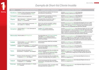 baker:branding 5
Exemplo de Short-list Cliente Insolda
Naming
1 Petroforma
Formapetro
SITpetro
Treimax
Ouropetrol
Mestresolda
Soldábil
Soldábilis
Treinis
Insolda
Solquali
Brasinspe
Acrônimo.União da abreviação de petróleo
(PETRO) e formação profissional (FORMA).
Acrônimo.Inverso da opção acima.
Sigla e abreviação.S.I.T.(Soldagem e Inspeção
Técnica).PETRO,de petróleo.
Acrônimo.União da palavra treinamento (TREI)
com a palavra MAX (máximo).
União da palavra“ouro”com a abreviação de
petróleo (petrol).
União da palavra MESTRE e SOLDA.
União da palavra SOLDA com o adjetivo ÁBIL
(aquele que tem abilidade).
Acrônimo.União da palavra SOLDA com a palavra
em latim ABILIS (capacidade em português).
Acrônimo.União das abreviações TREI
(treinamento),IN (inspeção) e S (de soldagem)
Acrônimo.União das abreviações IN (inspeção),
IN (inspeção) e SOLDA (de soldagem)
Acrônimo.União das abreviações SOL (solda),
IN (inspeção) e QUALI (qualidade).
Acrônimo.União das abreviações BRAS (Brasil),
INSPE (inspeção)
Associação direta com petróleo.Fácil memoriza-
ção e pronúncia.Transmite força.
Associação direta com petróleo,no entanto,a
palavra FORMA ganha importância.
Associação direta com petróleo.A sigla SIT
trasmite algo técnico.Boa pronúncia.
Nome curto,com boa sonoridade. A palavra
MAX transmite força e remete à máxima (o).
Significa Treinamento Máximo.
A palavra OURO remete à riqueza e
PETROL ao segmento do treinamento.
Associação direta com SOLDA ou SOLDAGEM.
A PALAVRA MESTRE remete ao ensino.A
linguagem é popular.Excelente pronúncia e
grau de memorização.
Grau de memorização médio.Boa sonoridade,
boa pronúncia.
Grau de memorização médio.Boa sonoridade,
boa pronúncia.Significa Abilidade em Soldagem.
Transmite sofisticação
Grau de memorização bom.Boa sonoridade,boa
pronúncia.Significa Treinamento em inspeção
e soldagem.Possui grau de sofisticação médio.
Associação direta com a palavra Trainee.
Grau de memorização bom.Boa sonoridade,boa
pronúncia. Associação direta com a palavra SOLDA.
Grau de memorização bom.Boa sonoridade,
boa pronúncia. Associação direta com a palavra
QUALIDADE.
Grau de memorização médio,sonoridade média.
Associação direta com a palavra BRASIL
Domínio www.petroforma.com.br está à disposição.
Registro de marca no INPI livre na categoria NCL 41
Domínio www.formapetro.com.br está à disposição.
Registro de marca no INPI livre na categoria NCL 41
Domínio www.soldabil.com.br está à disposição.
Registro de marca no INPI livre na categoria NCL 41
Domínio www.soldabilis.com.br está à disposição.
Registro de marca no INPI livre na categoria NCL 41
Domínio www.treinis.com.br está à disposição.Registro de marca no
INPI livre na categoria NCL 41. Existe um pedido de registro para marca
TREINI SUIT,porem está na categoria NCL 44.Não deve abrir processo de
oposição.
Domínio www.insolda.com.br está à disposição.Registro de marca no
INPI livre na categoria NCL 41.
Domínio www.solquali.com.br está à disposição.Registro de marca no
INPI livre na categoria NCL 41.
Domínio www.brasinspe.com.br está à disposição.Registro de marca no
INPI livre na categoria NCL 41.
Domínio www.sitpetro.com.br está à disposição.
Registro de marca no INPI livre na categoria NCL 41
Domínio www.treimax.com.br está à disposição.Registro de marca no INPI
livre na categoria NCL 41.Há uma empresa na mesma classe com o mesmo
radical TREIMAX,de nome SETREIMAX .Não deve causar problemas quanto
ao registro,mas há a propabilidade dela apresentar Oposição.
Domínio www.ouropetrol.com.br está à disposição.Registro de marca no INPI
livre na categoria NCL 41.Há uma empresa na classe NCL 08 (produtos óleo,
graxa,etc) que abriu o processo para marca OUROPETRO (sem o“L”),mas não
pagou o decênio e o processo foi arquivado.Portanto,além de ser em outra
classe,o processo foi arquivado,dificultando qualquer Oposição.
Domínio www.mestresolda.com.br está à disposição.Registro de marca no
INPI livre na categoria NCL 41.A palavra MESTRE está presente em várias
empresas que estão em processo de registro,no entanto,nenhuma delas
unem a palavra MESTRE com outra palavra,nem são do mesmo segmento.
NOME CONSTRUÇÃO NOMINATIVA SIGNIFICADO / PERCEPÇÃO DIFICULDADE PARA REGISTRO*
 