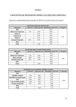 115
ANEXO I
COEFICIENTES DE TRANSMISSÃO TÉRMICA DAS SOLUÇÕES ADOPTADAS
Valores da condutibilidade térmica retirados do ITE 50 ou de fichas técnicas do material
Envolvente opaca em zona corrente
Elemento λ [W/mºC] Espessura [m] Resistência (m2ºC/W) U (W/m2ºC)
RSI 0,13
1,05
Reboco de Argamassa 1,30 0,02 0,02
Tijolo 11 0,11 0,27
Caixa-de-Ar 0,03 0,18
Tijolo 11 0,11 0,27
Estuque Projectado 0,43 0,02 0,05
RSE 0,04
Total 0,29 0,95
Envolvente opaca em ponte térmica plana
Elemento λ [W/mºC] Espessura [m] Resistência (m2ºC/W) U (W/m2ºC)
RSI 0,13
2,80
Reboco de Argamassa 1,30 0,02 0,02
Betão Armado 2,00 0,25 0,13
Estuque Projectado 0,43 0,02 0,05
RSE 0,04
Total 0,29 0,36
Pavimento com revestimento a ladrilho cerâmico
Elemento λ [W/mºC] Espessura [m] Resistência (m2ºC/W) U (W/m2ºC)
RSI 0,13
0,86
Ladrilho cerâmico 1,30 0,01 0,01
Betonilha de regularização 0,85 0,02 0,02
XPS 0,04 0,03 0,81
Laje em betão armado 2,00 0,22 0,11
Estuque Projectado 0,43 0,02 0,05
RSE 0,04
Total 0,30 1,17
 
