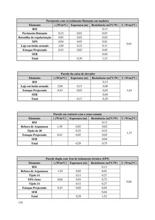 116
Pavimento com revestimento flutuante em madeira
Elemento λ [W/mºC] Espessura [m] Resistência (m2ºC/W) U (W/m2ºC)
RSI 0,13
0,81
Pavimento flutuante 0,15 0,01 0,07
Betonilha de regularização 0,85 0,02 0,02
XPS 0,04 0,03 0,81
Laje em betão armado 2,00 0,22 0,11
Estuque Projectado 0,43 0,02 0,05
SER 0,04
Total 0,30 1,23
Parede da caixa de elevador
Elemento λ [W/mºC] Espessura [m] Resistência (m2ºC/W) U (W/m2ºC)
RSI 0,13
3,43
Laje em betão armado 2,00 0,15 0,08
Estuque Projectado 0,43 0,02 0,05
SER 0,04
Total 0,17 0,29
Parede em contacto com a zona comum
Elemento λ [W/mºC] Espessura [m] Resistência (m2ºC/W) U (W/m2ºC)
RSI 0,13
1,33
Reboco de Argamassa 1,30 0,02 0,02
Tijolo de 20 0,25 0,52
Estuque Projectado 0,43 0,02 0,05
SER 0,04
Total 0,29 0,75
Parede dupla com 3cm de isolamento térmico (EPS)
Elemento λ [W/mºC] Espessura [m] Resistência (m2ºC/W) U (W/m2ºC)
RSI 0,13
0,66
Reboco de Argamassa 1,30 0,02 0,02
Tijolo 11 0,11 0,27
EPS (3cm) 0,04 0,03 0,75
Tijolo 11 0,11 0,27
Estuque Projectado 0,43 0,02 0,05
SER 0,04
Total 0,29 1,52
 