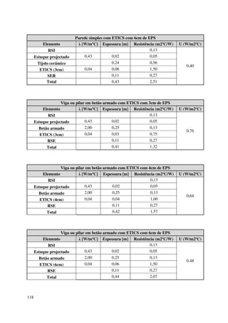 118
Parede simples com ETICS com 6cm de EPS
Elemento λ [W/mºC] Espessura [m] Resistência (m2ºC/W) U (W/m2ºC)
RSI 0,13
0,40
Estuque projectado 0,43 0,02 0,05
Tijolo cerâmico 0,24 0,56
ETICS (3cm) 0,04 0,06 1,50
SER 0,11 0,27
Total 0,43 2,51
Viga ou pilar em betão armado com ETICS com 3cm de EPS
Elemento λ [W/mºC] Espessura [m] Resistência (m2ºC/W) U (W/m2ºC)
RSI 0,13
0,76
Estuque projectado 0,43 0,02 0,05
Betão armado 2,00 0,25 0,13
ETICS (3cm) 0,04 0,03 0,75
RSE 0,11 0,27
Total 0,41 1,32
Viga ou pilar em betão armado com ETICS com 4cm de EPS
Elemento λ [W/mºC] Espessura [m] Resistência (m2ºC/W) U (W/m2ºC)
RSI 0,13
0,64
Estuque projectado 0,43 0,02 0,05
Betão armado 2,00 0,25 0,13
ETICS (4cm) 0,04 0,04 1,00
RSE 0,11 0,27
Total 0,42 1,57
Viga ou pilar em betão armado com ETICS com 6cm de EPS
Elemento λ [W/mºC] Espessura [m] Resistência (m2ºC/W) U (W/m2ºC)
RSI 0,13
0,48
Estuque projectado 0,43 0,02 0,05
Betão armado 2,00 0,25 0,13
ETICS (6cm) 0,04 0,06 1,50
RSE 0,11 0,27
Total 0,44 2,07
 