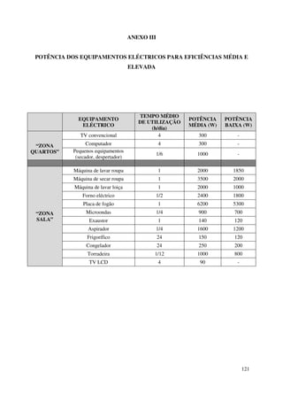 121
ANEXO III
POTÊNCIA DOS EQUIPAMENTOS ELÉCTRICOS PARA EFICIÊNCIAS MÉDIA E
ELEVADA
EQUIPAMENTO
ELÉCTRICO
TEMPO MÉDIO
DE UTILIZAÇÃO
(h/dia)
POTÊNCIA
MÉDIA (W)
POTÊNCIA
BAIXA (W)
“ZONA
QUARTOS”
TV convencional 4 300 -
Computador 4 300 -
Pequenos equipamentos
(secador, despertador)
1/6 1000 -
“ZONA
SALA”
Máquina de lavar roupa 1 2000 1850
Máquina de secar roupa 1 3500 2000
Máquina de lavar loiça 1 2000 1000
Forno eléctrico 1/2 2400 1800
Placa de fogão 1 6200 5300
Microondas 1/4 900 700
Exaustor 1 140 120
Aspirador 1/4 1600 1200
Frigorífico 24 150 120
Congelador 24 250 200
Torradeira 1/12 1000 800
TV LCD 4 90 -
 
