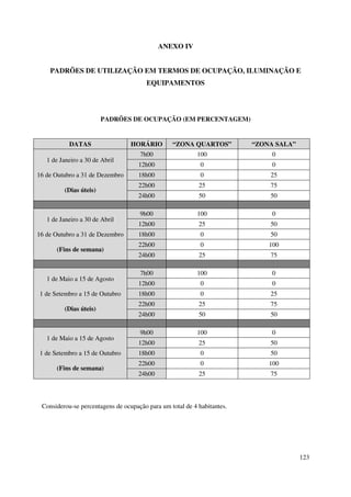 123
ANEXO IV
PADRÕES DE UTILIZAÇÃO EM TERMOS DE OCUPAÇÃO, ILUMINAÇÃO E
EQUIPAMENTOS
PADRÕES DE OCUPAÇÃO (EM PERCENTAGEM)
DATAS HORÁRIO “ZONA QUARTOS” “ZONA SALA”
1 de Janeiro a 30 de Abril
16 de Outubro a 31 de Dezembro
(Dias úteis)
7h00 100 0
12h00 0 0
18h00 0 25
22h00 25 75
24h00 50 50
1 de Janeiro a 30 de Abril
16 de Outubro a 31 de Dezembro
(Fins de semana)
9h00 100 0
12h00 25 50
18h00 0 50
22h00 0 100
24h00 25 75
1 de Maio a 15 de Agosto
1 de Setembro a 15 de Outubro
(Dias úteis)
7h00 100 0
12h00 0 0
18h00 0 25
22h00 25 75
24h00 50 50
1 de Maio a 15 de Agosto
1 de Setembro a 15 de Outubro
(Fins de semana)
9h00 100 0
12h00 25 50
18h00 0 50
22h00 0 100
24h00 25 75
Considerou-se percentagens de ocupação para um total de 4 habitantes.
 