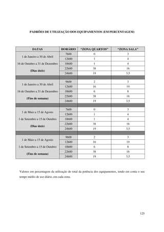 125
PADRÕES DE UTILIZAÇÃO DOS EQUIPAMENTOS (EM PERCENTAGEM)
DATAS HORÁRIO “ZONA QUARTOS” “ZONA SALA”
1 de Janeiro a 30 de Abril
16 de Outubro a 31 de Dezembro
(Dias úteis)
7h00 0 3
12h00 1 4
18h00 1 4
22h00 38 16
24h00 19 3,5
1 de Janeiro a 30 de Abril
16 de Outubro a 31 de Dezembro
(Fins de semana)
9h00 2 3
12h00 16 19
18h00 6 8
22h00 38 16
24h00 19 3,5
1 de Maio a 15 de Agosto
1 de Setembro a 15 de Outubro
(Dias úteis)
7h00 0 3
12h00 1 4
18h00 1 4
22h00 38 16
24h00 19 3,5
1 de Maio a 15 de Agosto
1 de Setembro a 15 de Outubro
(Fins de semana)
9h00 2 3
12h00 16 19
18h00 6 8
22h00 38 16
24h00 19 3,5
Valores em percentagem da utilização do total da potência dos equipamentos, tendo em conta o seu
tempo médio de uso diário, em cada zona.
 