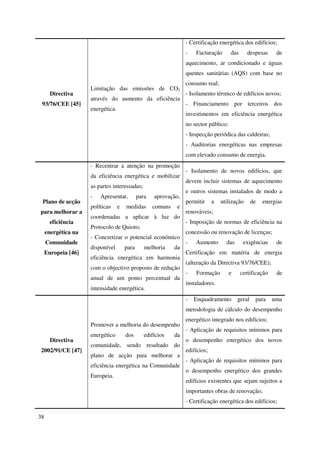 38
Directiva
93/76/CEE [45]
Limitação das emissões de CO2
através do aumento da eficiência
energética.
- Certificação energética dos edifícios;
- Facturação das despesas de
aquecimento, ar condicionado e águas
quentes sanitárias (AQS) com base no
consumo real;
- Isolamento térmico de edifícios novos;
- Financiamento por terceiros dos
investimentos em eficiência energética
no sector público;
- Inspecção periódica das caldeiras;
- Auditorias energéticas nas empresas
com elevado consumo de energia.
Plano de acção
para melhorar a
eficiência
energética na
Comunidade
Europeia [46]
- Recentrar a atenção na promoção
da eficiência energética e mobilizar
as partes interessadas;
- Apresentar, para aprovação,
políticas e medidas comuns e
coordenadas a aplicar à luz do
Protocolo de Quioto;
- Concretizar o potencial económico
disponível para melhoria da
eficiência energética em harmonia
com o objectivo proposto de redução
anual de um ponto percentual da
intensidade energética.
- Isolamento de novos edifícios, que
devem incluir sistemas de aquecimento
e outros sistemas instalados de modo a
permitir a utilização de energias
renováveis;
- Imposição de normas de eficiência na
concessão ou renovação de licenças;
- Aumento das exigências de
Certificação em matéria de energia
(alteração da Directiva 93/76/CEE);
- Formação e certificação de
instaladores.
Directiva
2002/91/CE [47]
Promover a melhoria do desempenho
energético dos edifícios da
comunidade, sendo resultado do
plano de acção para melhorar a
eficiência energética na Comunidade
Europeia.
- Enquadramento geral para uma
metodologia de cálculo do desempenho
energético integrado nos edifícios;
- Aplicação de requisitos mínimos para
o desempenho energético dos novos
edifícios;
- Aplicação de requisitos mínimos para
o desempenho energético dos grandes
edifícios existentes que sejam sujeitos a
importantes obras de renovação;
- Certificação energética dos edifícios;
 