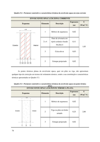 78
Quadro 5.2 – Pormenor construtivo e características térmicas da envolvente opaca em zona corrente
ENVOLVENTE OPACA EM ZONA CORRENTE
Esquema Elemento Descrição
Espessura
(m)
U
(W/m2
.ºC)
1 Reboco de argamassa 0,02
1,05
2 e 4
Pano de alvenaria em
tijolo cerâmico furado
30x20x11
0,11
3 Caixa-de-ar 0,03
5 Estuque projectado 0,02
As pontes térmicas planas da envolvente opaca, quer em pilar ou viga, não apresentam
qualquer tipo de correcção em termos de isolamento térmico, sendo a sua constituição e características
térmicas apresentadas no Quadro 5.3.
Quadro 5.3 – Pormenor construtivo e características térmicas da envolvente opaca em ponte térmica
plana
ENVOLVENTE OPACA EM PONTE TÉRMICA PLANA
Esquema Elemento Descrição
Espessura
(m)
U
(W/m2
.ºC)
1 Reboco de argamassa 0,02
2,802
Viga ou pilar em betão
armado
0,25
3 Estuque projectado 0,02
 
