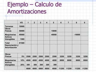 Ejemplo – Calculo de Amortizaciones 